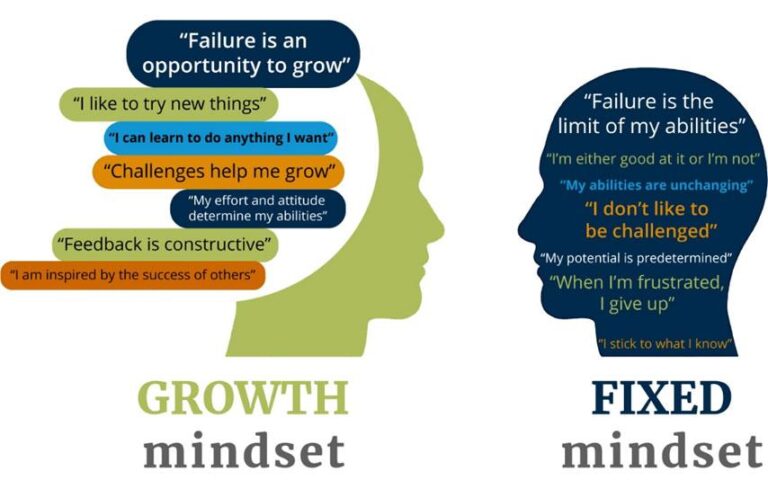 Unlock Your Potential: Cultivating a Growth Mindset for Lifelong ...
